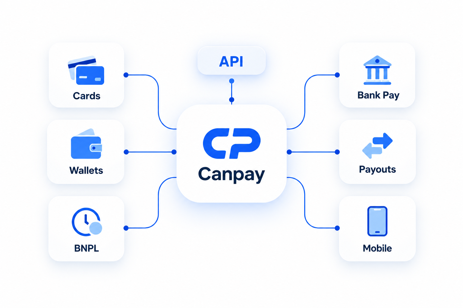 Canpay unified payment integration