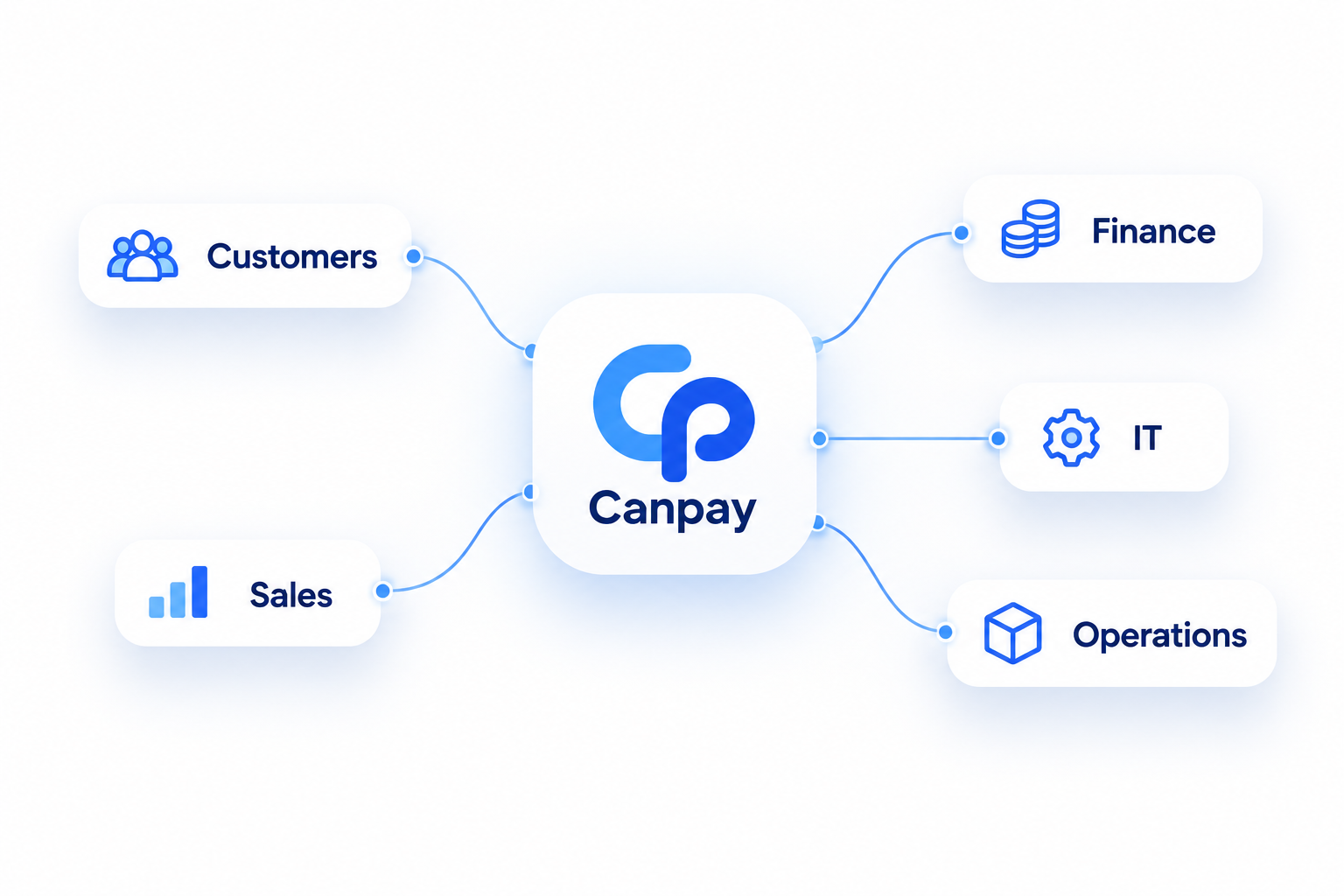Customers, finance, IT, operations and sales connect through Canpay